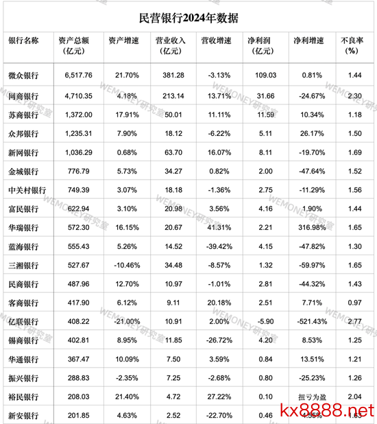 民营银行干与淘汰赛？微众网商双雄吃掉70%利润，尾部抱＂国资大腿＂求生